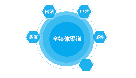 全媒體渠道
