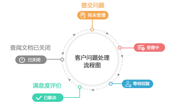 客戶問(wèn)題流程