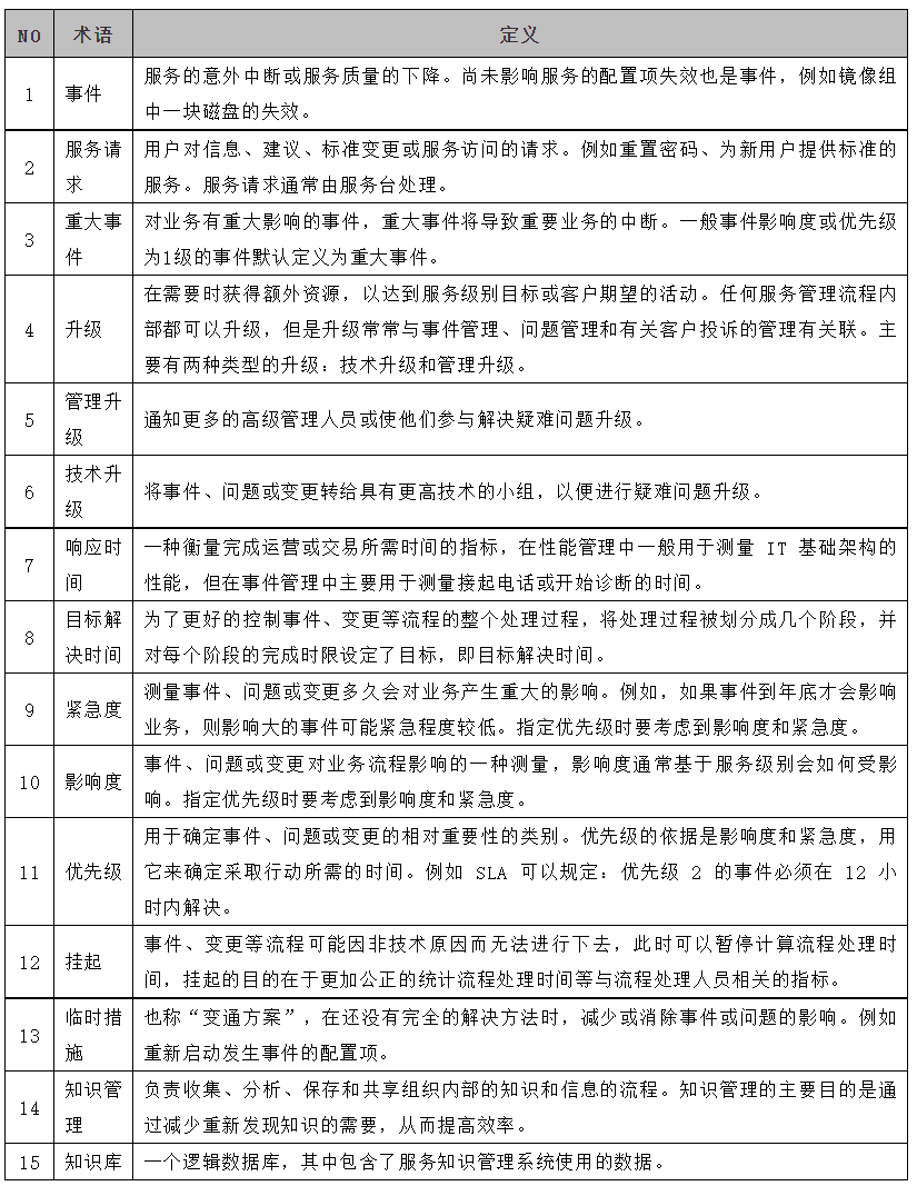 ITSM/ITIL事件流程管理設計思路