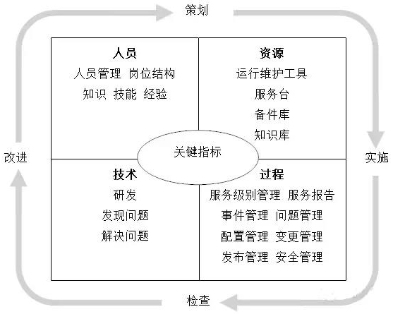 ITSS運維體系架構是什么？企業(yè)進行ITSS認證的作用何在？