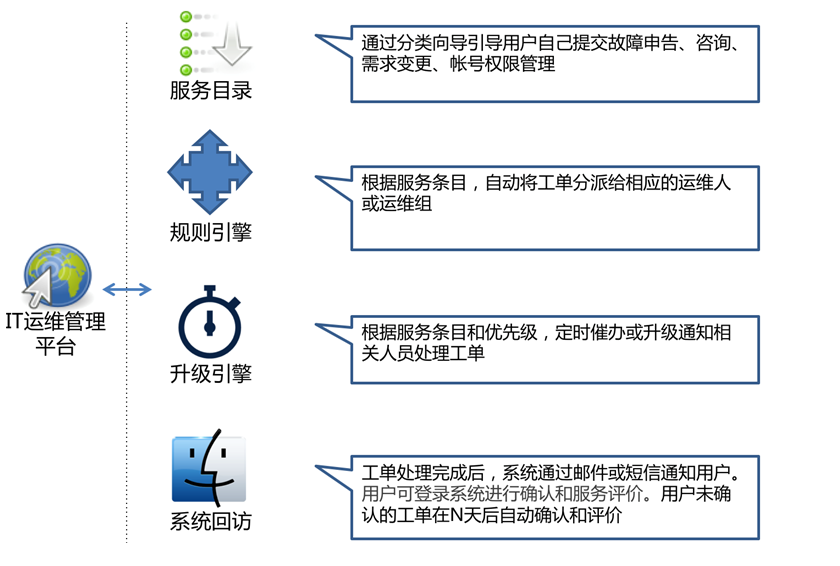 虛擬服務臺