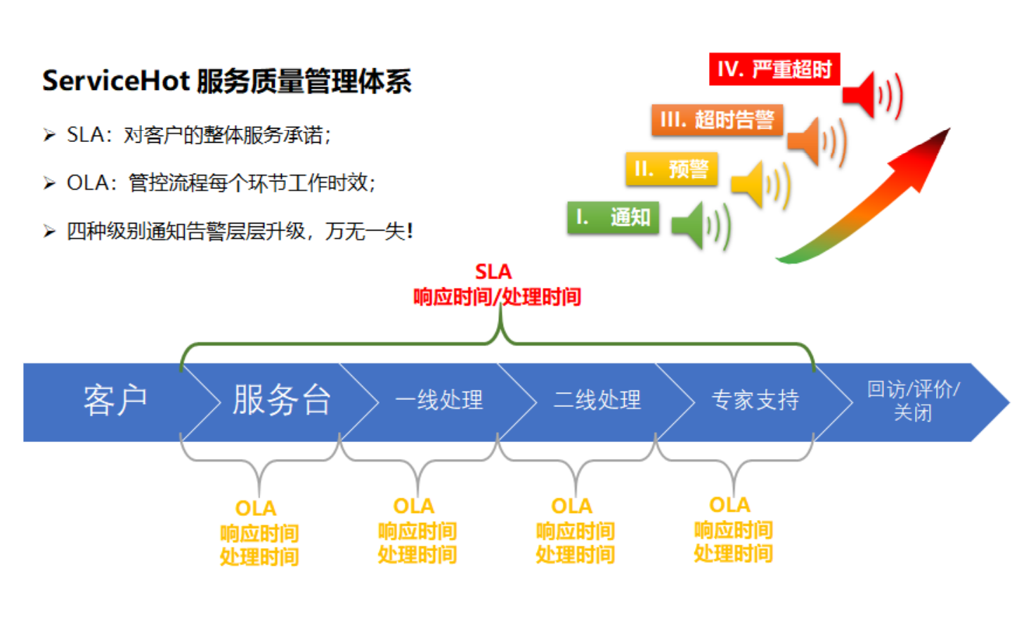 服務級別管理在IT運維管理中的應用