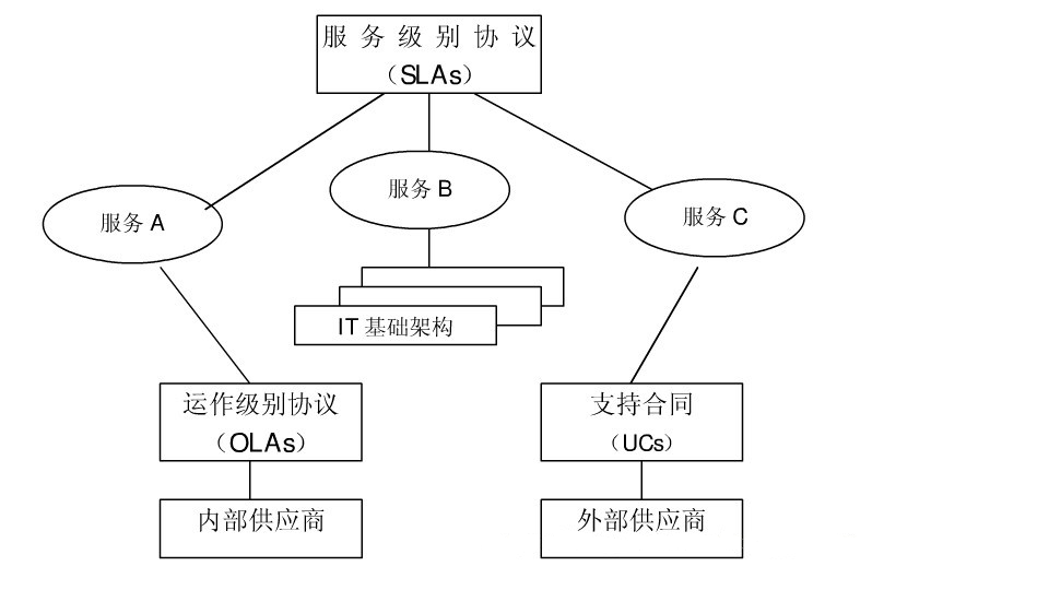 核心流程之：服務級別管理