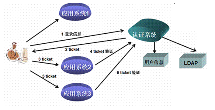 單點(diǎn)登錄