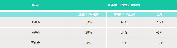解讀企業(yè)戰(zhàn)略ITSM組織與專用ITSM戰(zhàn)略組織之間的差異