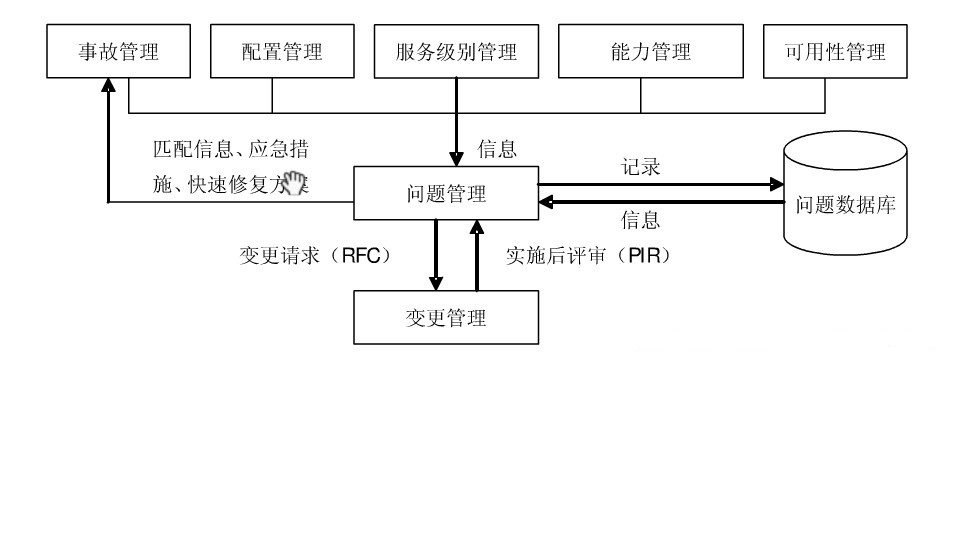 核心流程之：問題管理