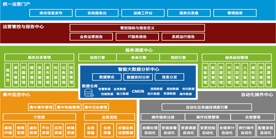 ServiceHot 企業數據中心運維管理（運營管理）解決方案