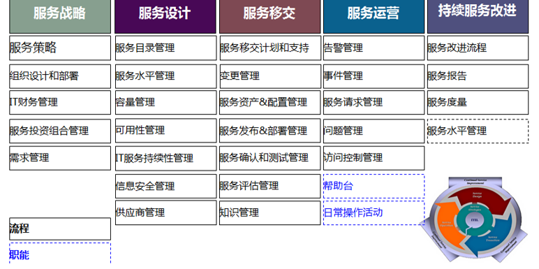 什么是ITIL？什么是ITSM?