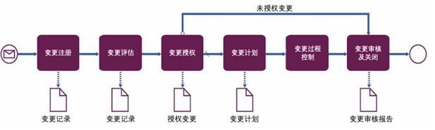 ITIL4 變更管理實踐