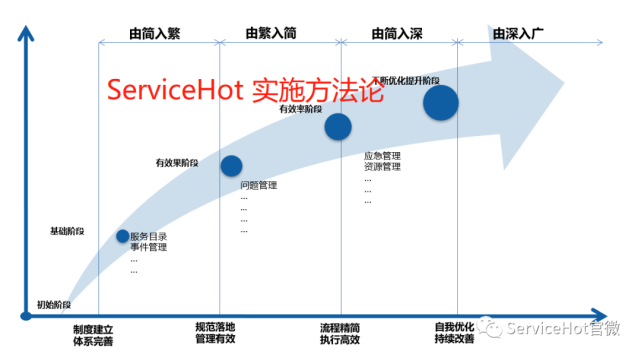 ITSM實施方法論,ITIL體系落地