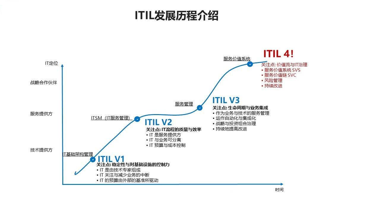 ITIL發(fā)展史