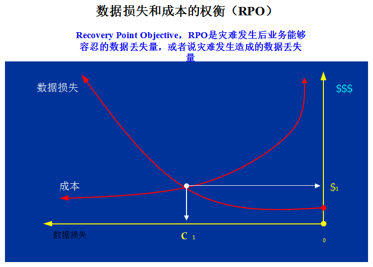 運維技術(shù)管理：容災(zāi)與備份之區(qū)別