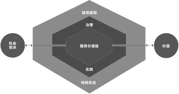 ITIL4中的服務(wù)價(jià)值系統(tǒng)、價(jià)值鏈、價(jià)值流