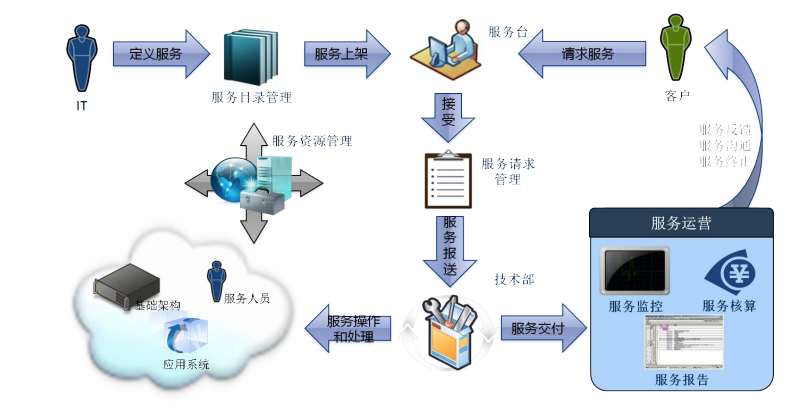 請(qǐng)求管理2