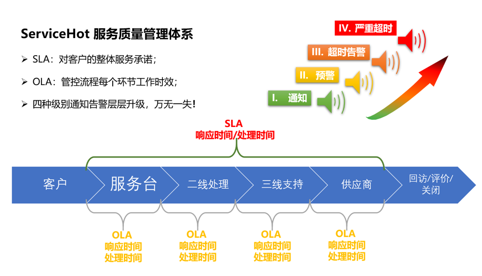 ITIL流程規則設計 [ServiceHot ITSM流程規則配置-日志標簽]