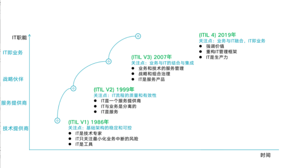 ITIL4是IT運(yùn)維的最佳實(shí)踐嗎？