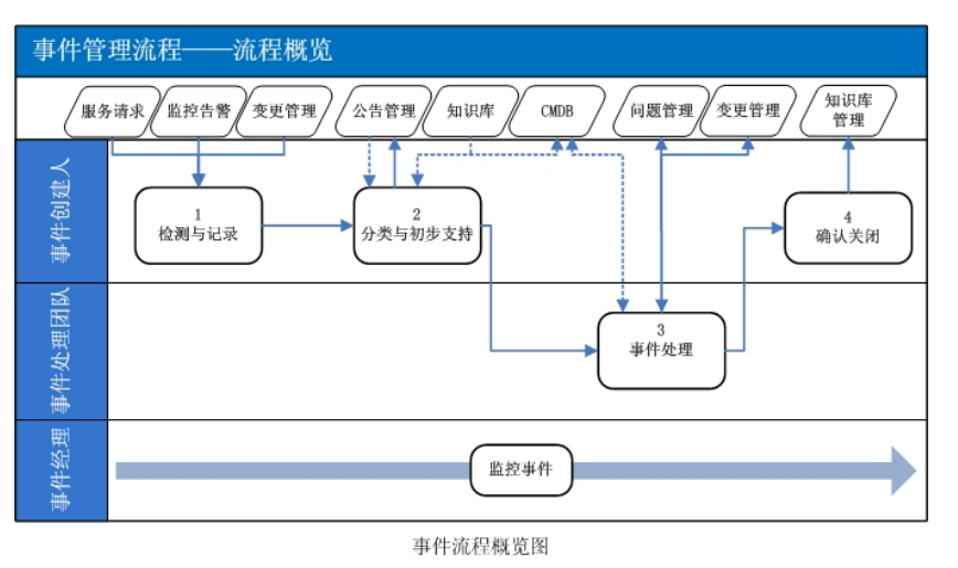 ITIL4中事件管理和ITIL V3中事件管理的區別和關系