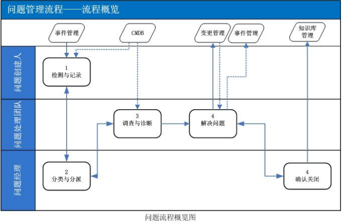 ITIL問(wèn)題管理流程設(shè)計(jì)