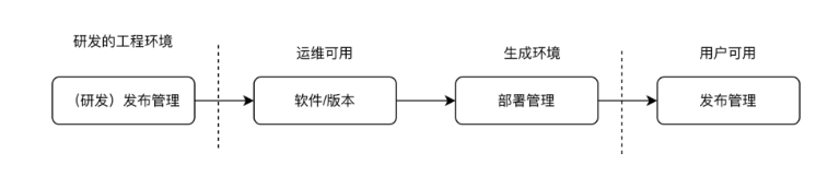 ITIL4中如何落地發布管理和部署管理？